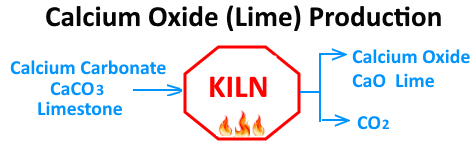 calcium oxide lime production