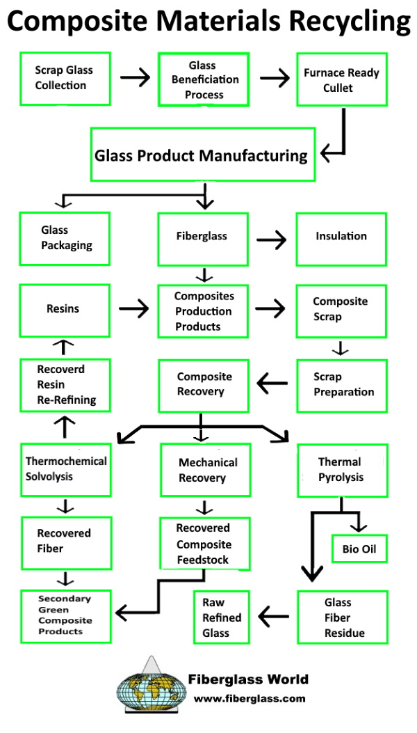 composite recycling