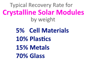 Solar Module Recovery Rate